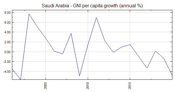 saudi arabia gnp per capita